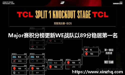 Major赛积分榜更新WE战队以89分稳居第一名